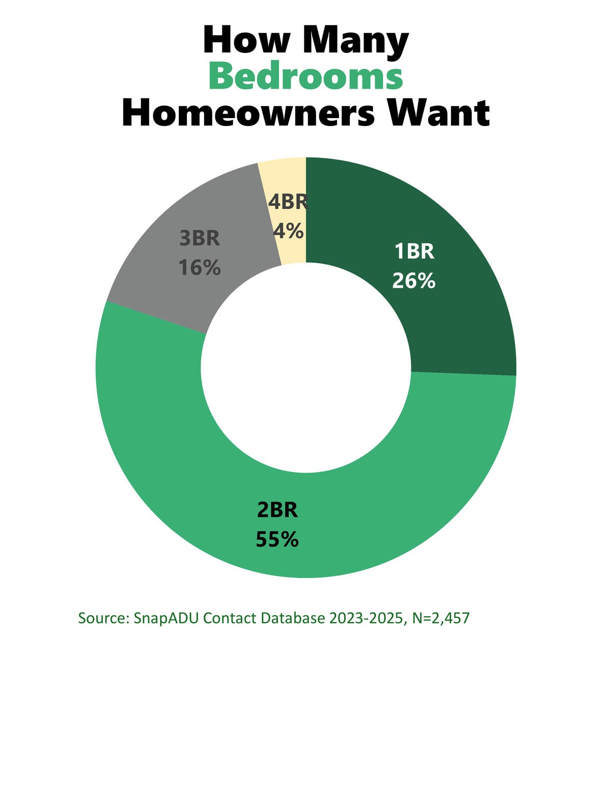 How many bedrooms homeowners want?