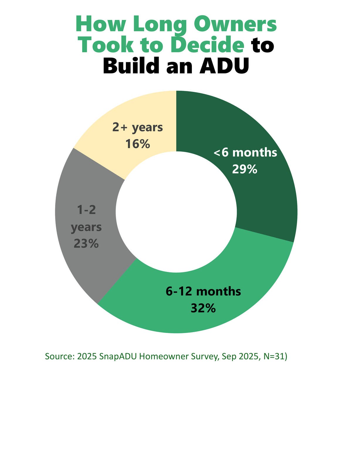 How long owners took to decide to build an ADU