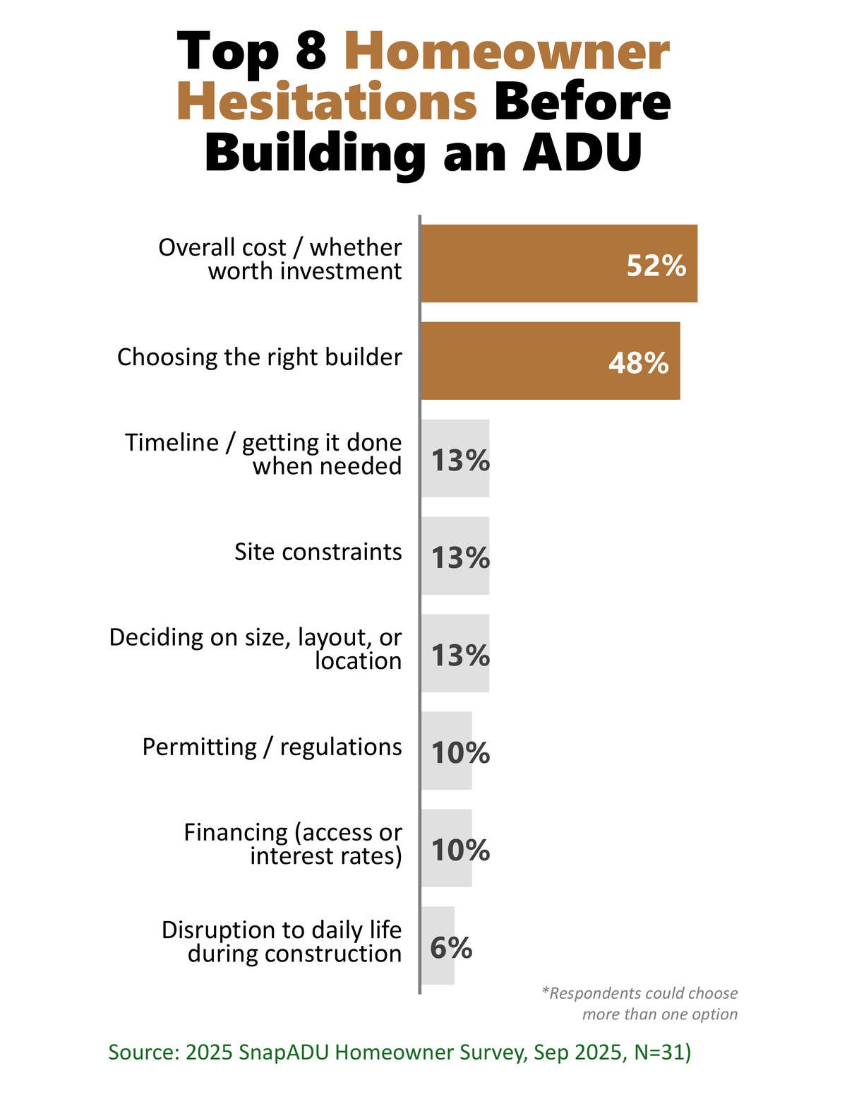 Top Homeowner Hesitations Before Building An ADU