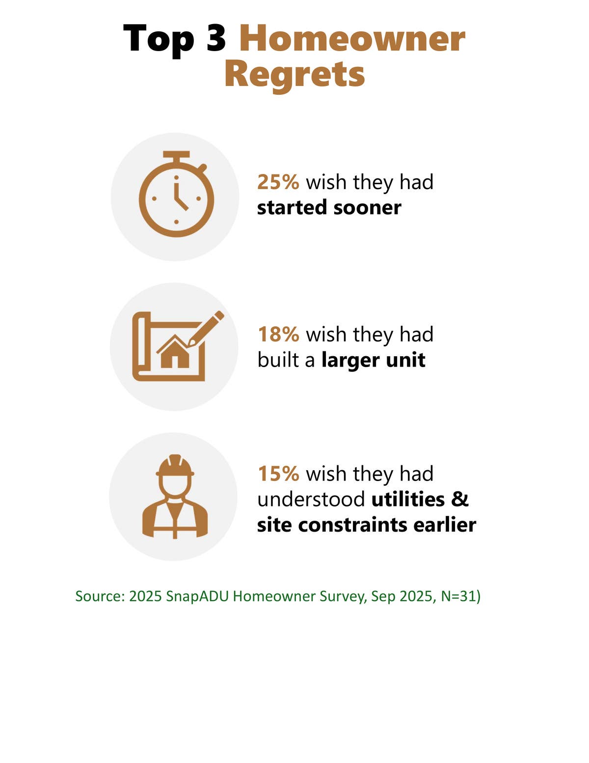 The biggest regret homeowners have about building an ADU