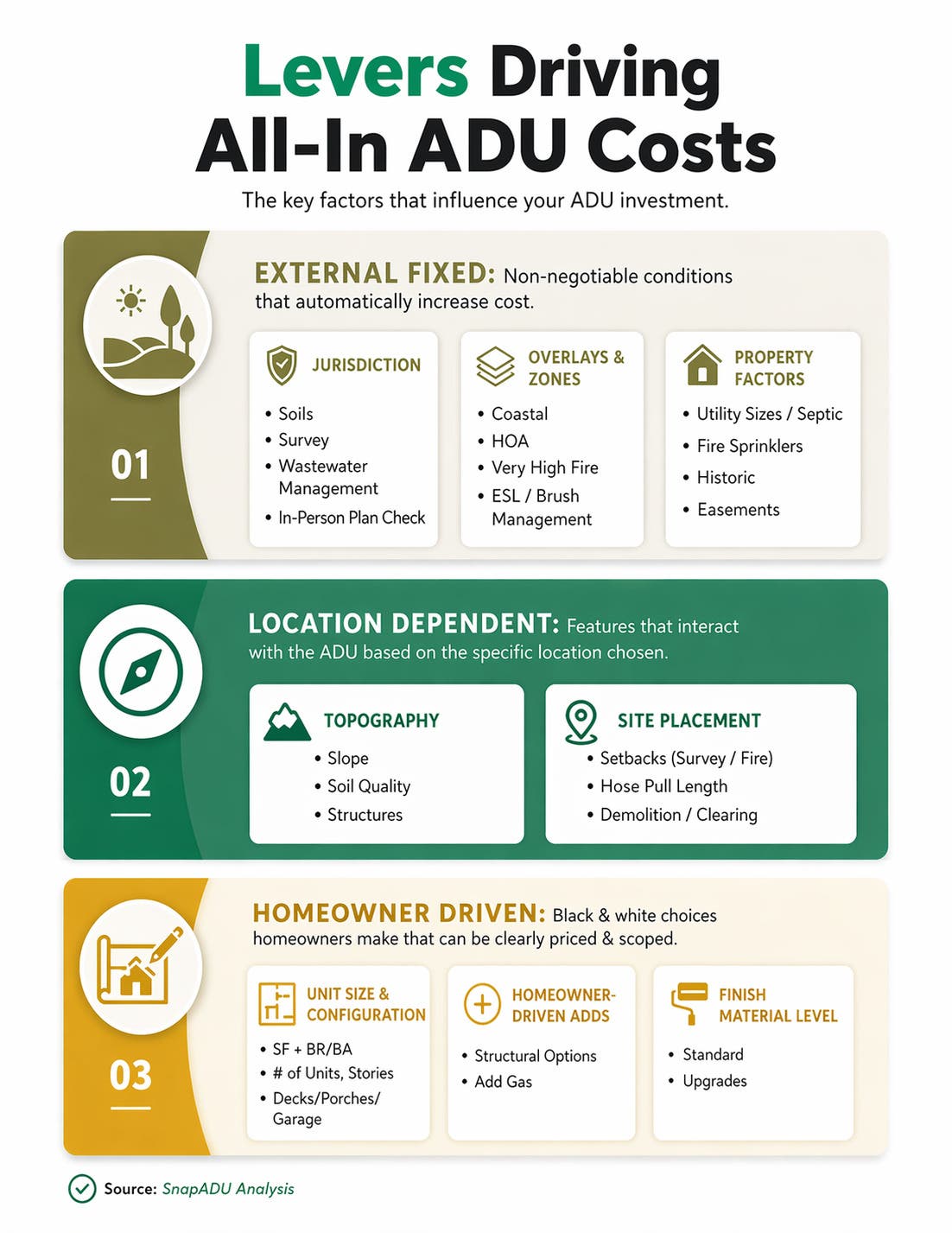 100 Completed ADUs - Cost Levers