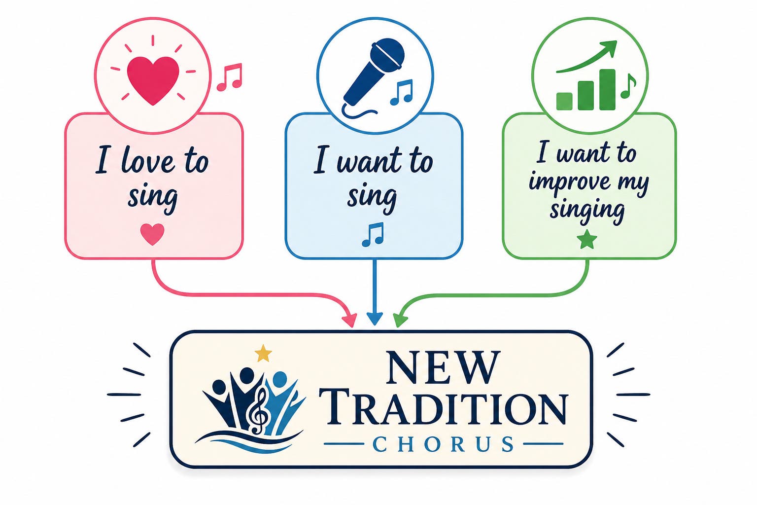 Special Event. Sing with the New Tradition Chorus