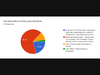 66.1% of respondents preferred a design matching the existing pool walls, 20.8% preferred the new straight wall design, 10.4% needed more information and 2.6% didn't mind either design.  0.1% is unaccounted for due to rounding. 