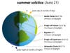 Summer Solstice (June21)