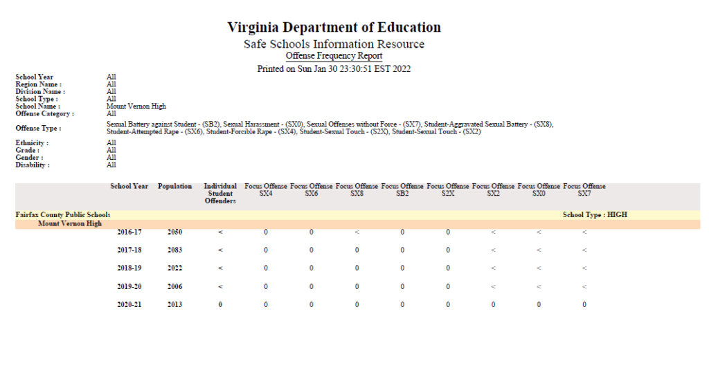 VA DOE Statistics 