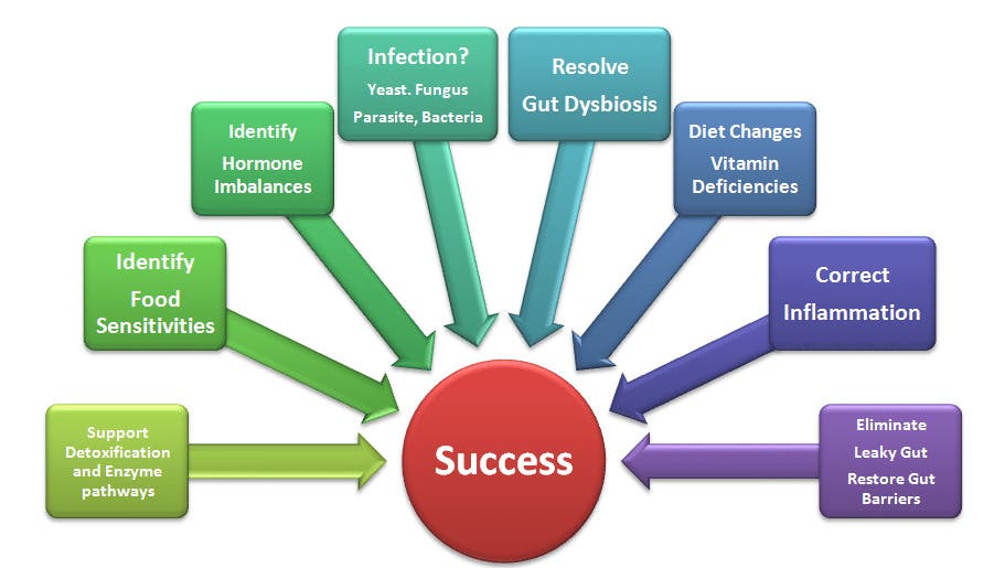 Homeopathic treatment for Crohn’s Disease
