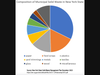 Image Description: Pie Chart depicting composition of Municipal Solid Waste in New York State. Paper (32%), food scraps (17%), plastics (14%), yard trimmings (7%), metals (7%), textiles (5%), glass (4%), wood (3%), miscellaneous (10%).