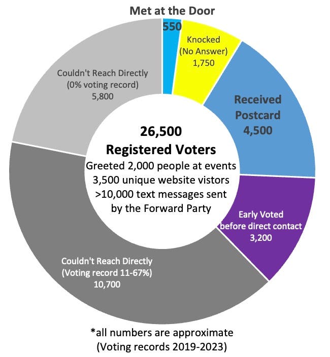 Campaign by the Numbers
