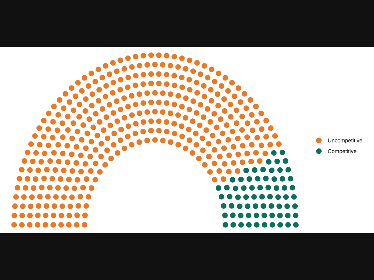 https://patch.com/img/cdn20/users/26796860/20260819/082839/styles/patch_image/public/almost-85-of-us-house-seats-are-uncompetitive-in-the-2024-election___19082447295.png