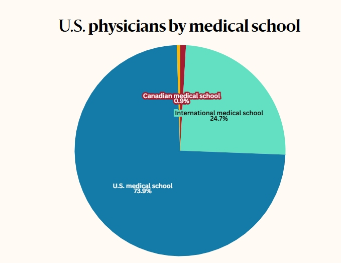 U.S Physicians by Medical School