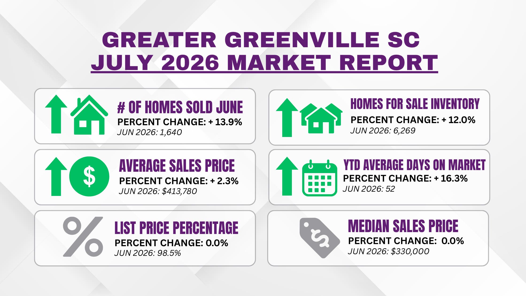 Greater Greenville SC Real Estate Market Update for July 2026