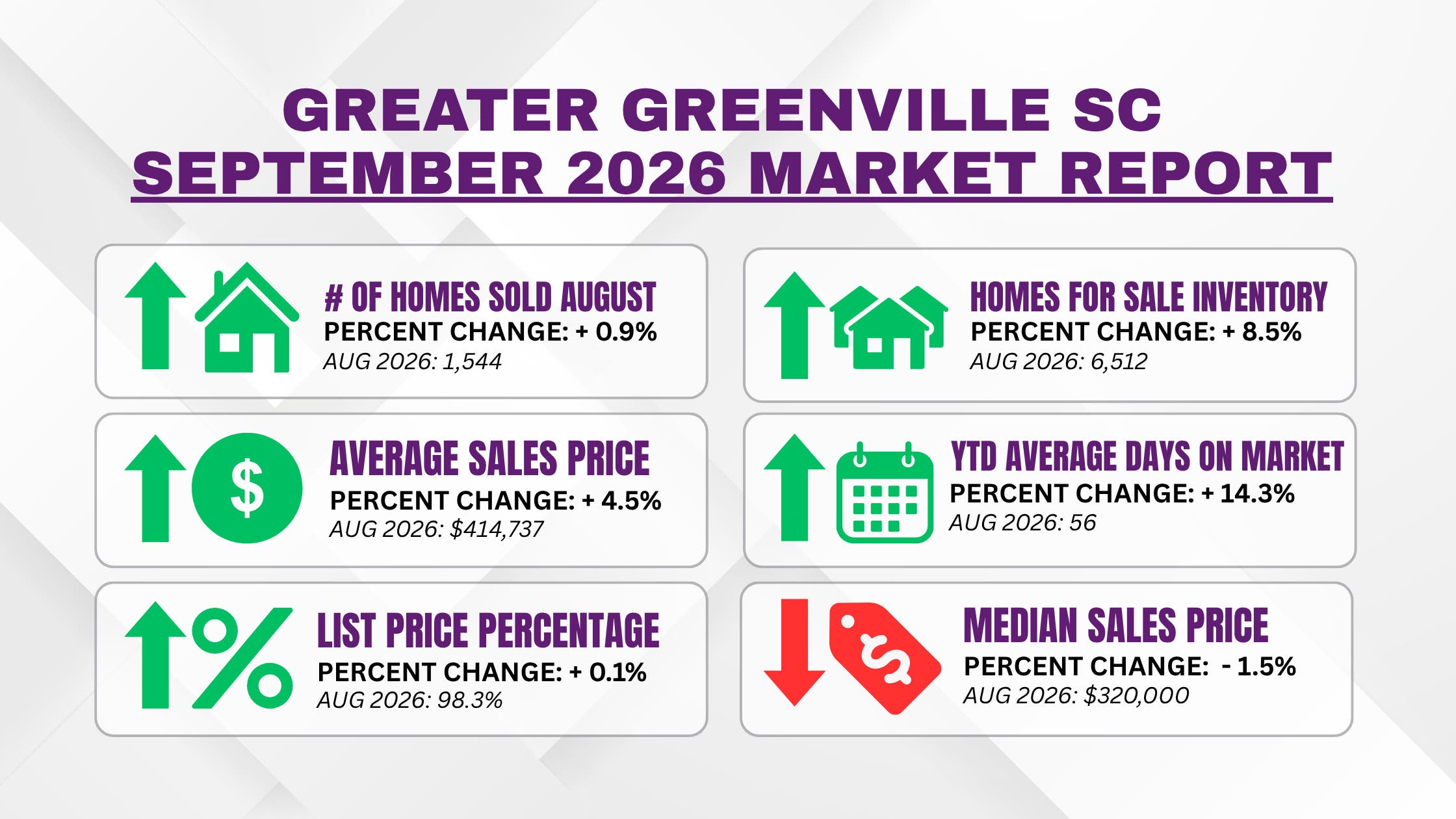Greater Greenville SC Real Estate Market Update for September 2026