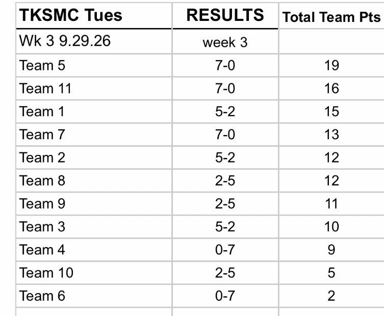 Standings Week 3