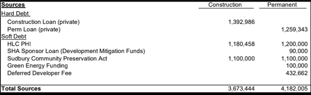  SHA Project Budget Sources (August 2024)