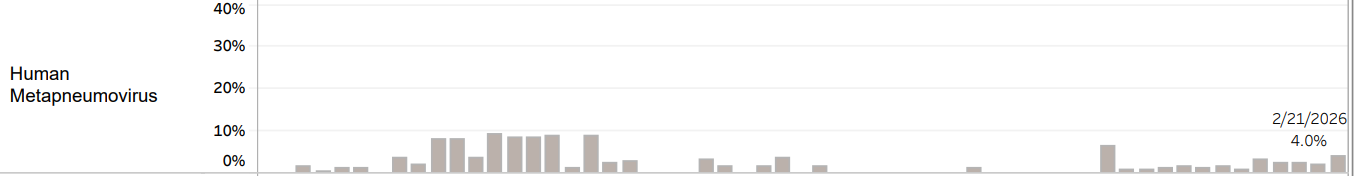 HMPV data through the week of Feb. 21 (NJ Respiratory Surveillance Report)
