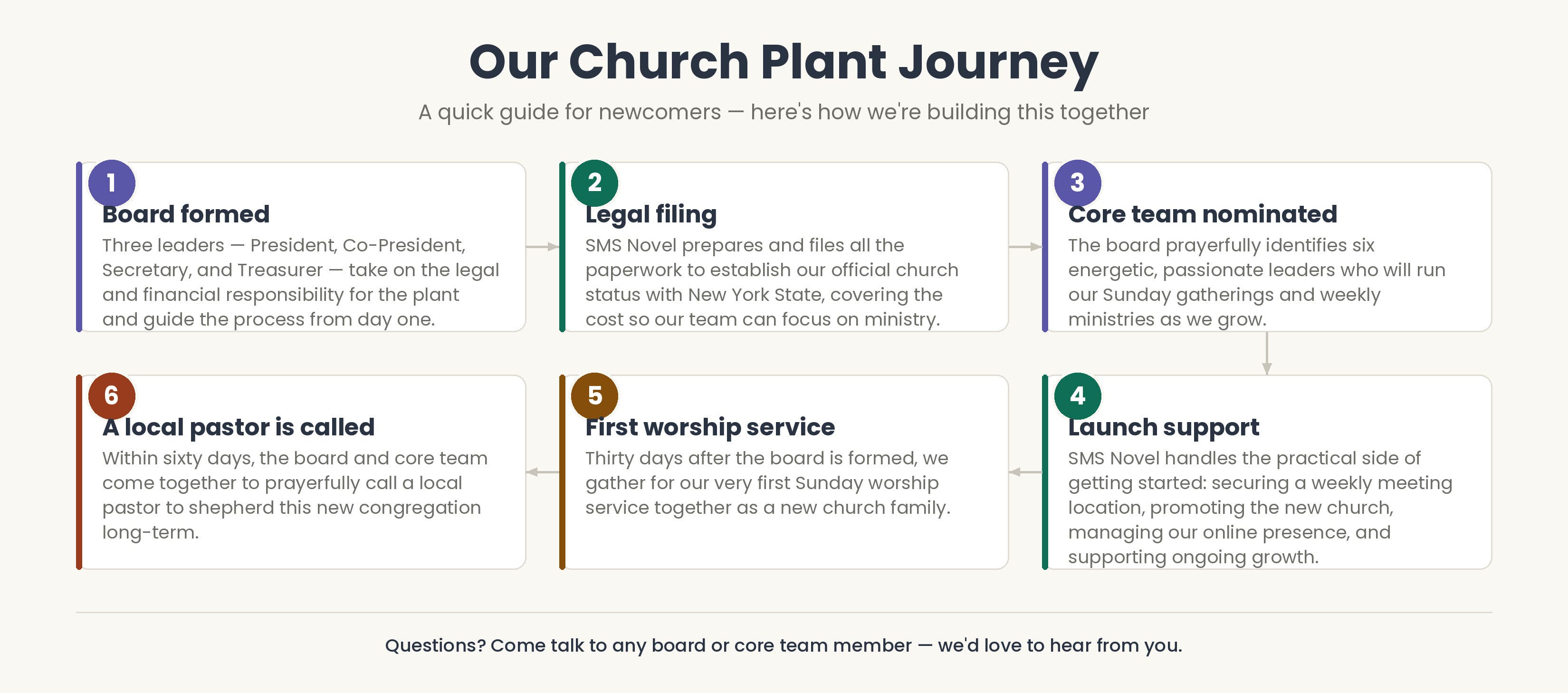Starting 5 Affinity Churches in Rochester - Meetup.com Board Application Meeting.