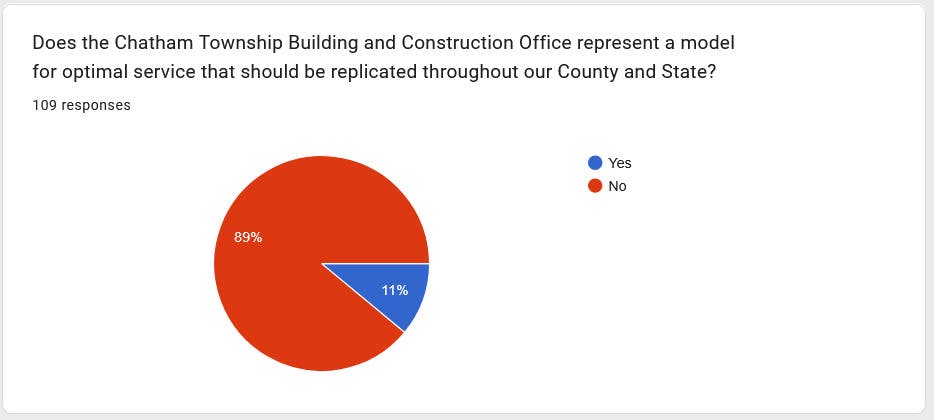 Results In - Construction Office Rated For 2025 - Chatham Township 2026 Survey Open Now