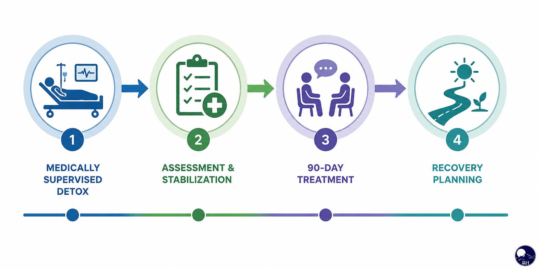Continuum showing medically supervised detox with an appropriate provider, stabilization and transition planning, continued addiction treatment, and recovery planning