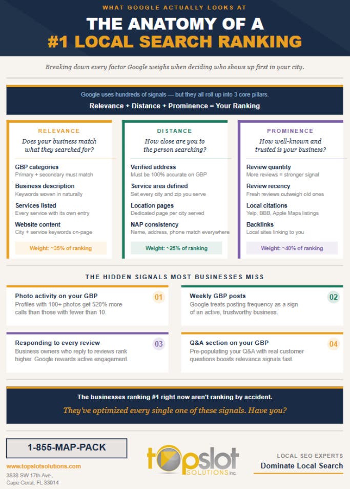 📍What Google Really Looks at for Local Search Rankings 🔎