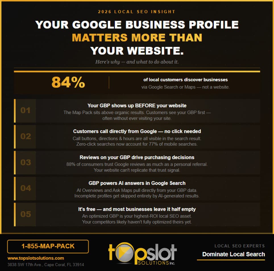 Your Google Business Profile Matters More Than Your Website 🚀