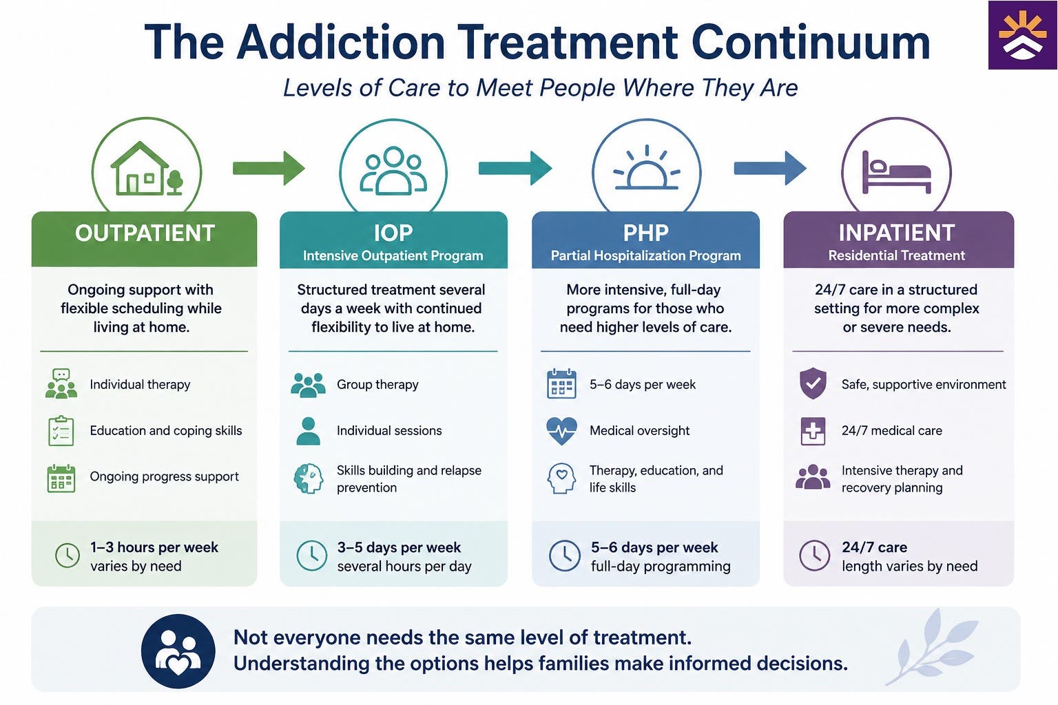Addiction treatment continuum showing outpatient care, intensive outpatient program (IOP), partial hospitalization program (PHP), and inpatient treatment from lower to higher levels of care.