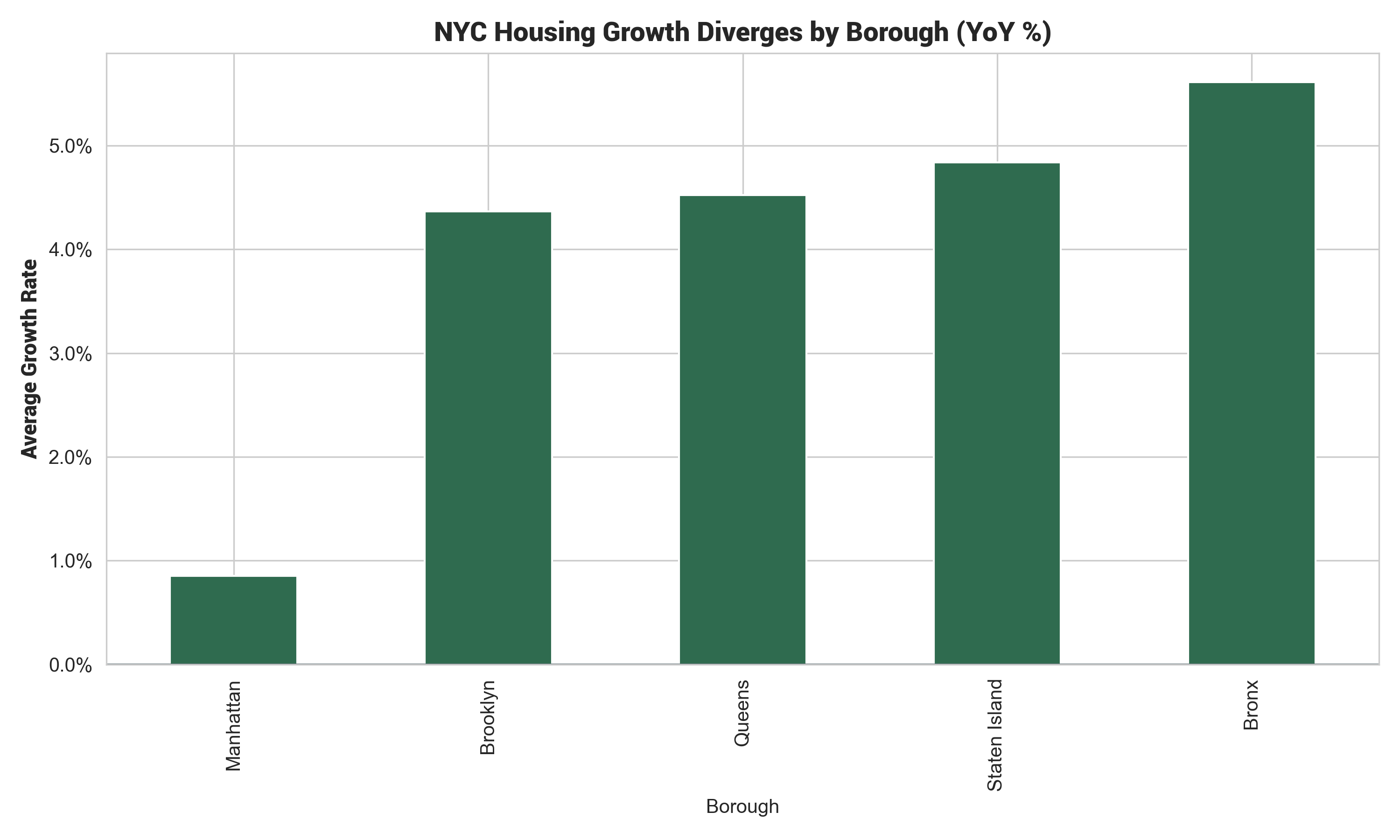 Bar chart showing average year-over-year home price growth across NYC boroughs from February 2025 to February 2026. The Bronx, Queens, Brooklyn, Staten Island, and Manhattan are compared. The Bronx shows the strongest average growth, while Manhattan shows the weakest, indicating uneven housing performance across the city.