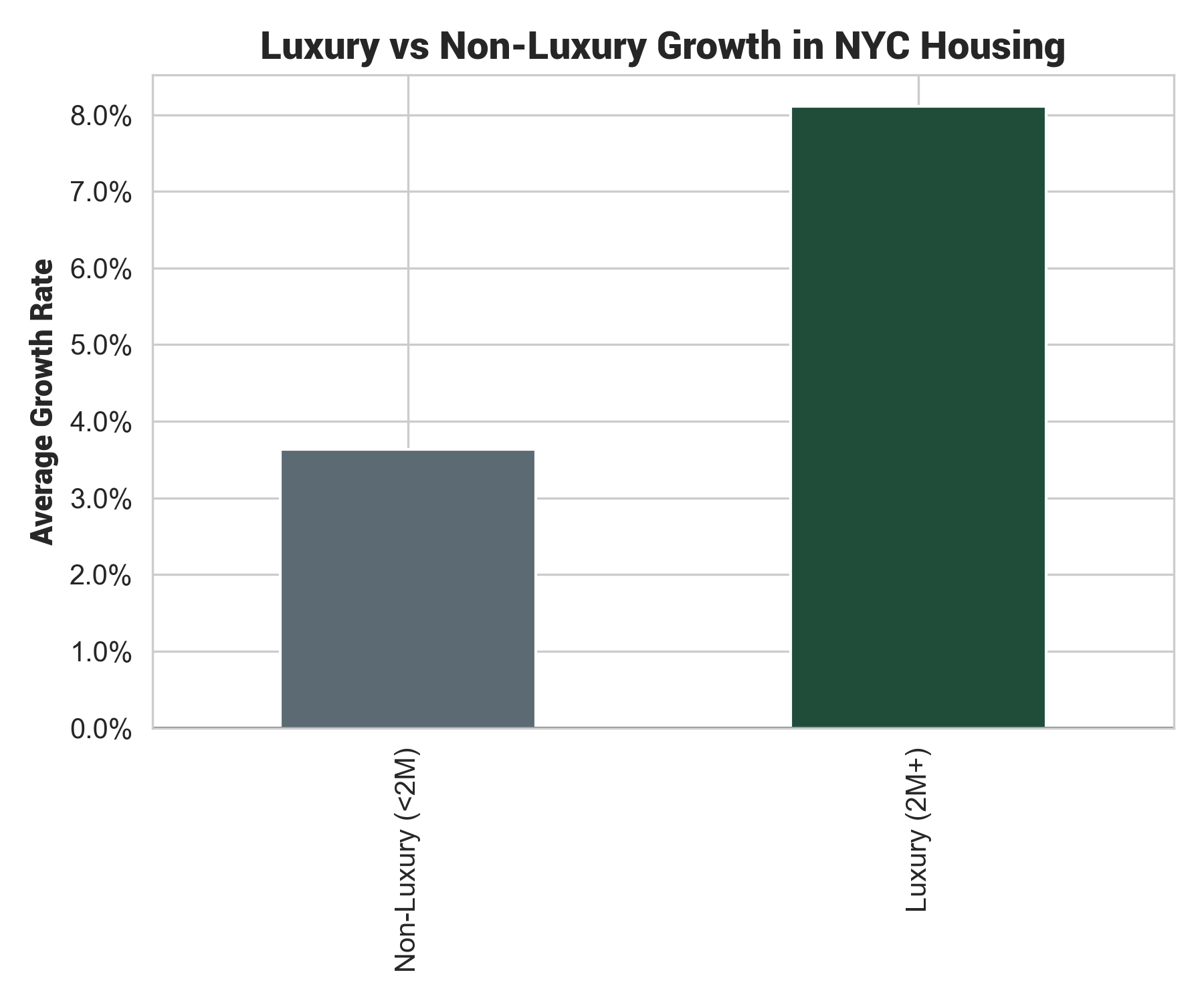 Bar chart comparing average home price growth between luxury properties valued above $2 million and non-luxury properties below $2 million in New York City. Luxury properties show higher average growth than non-luxury homes, suggesting stronger price momentum at the high end of the market.
