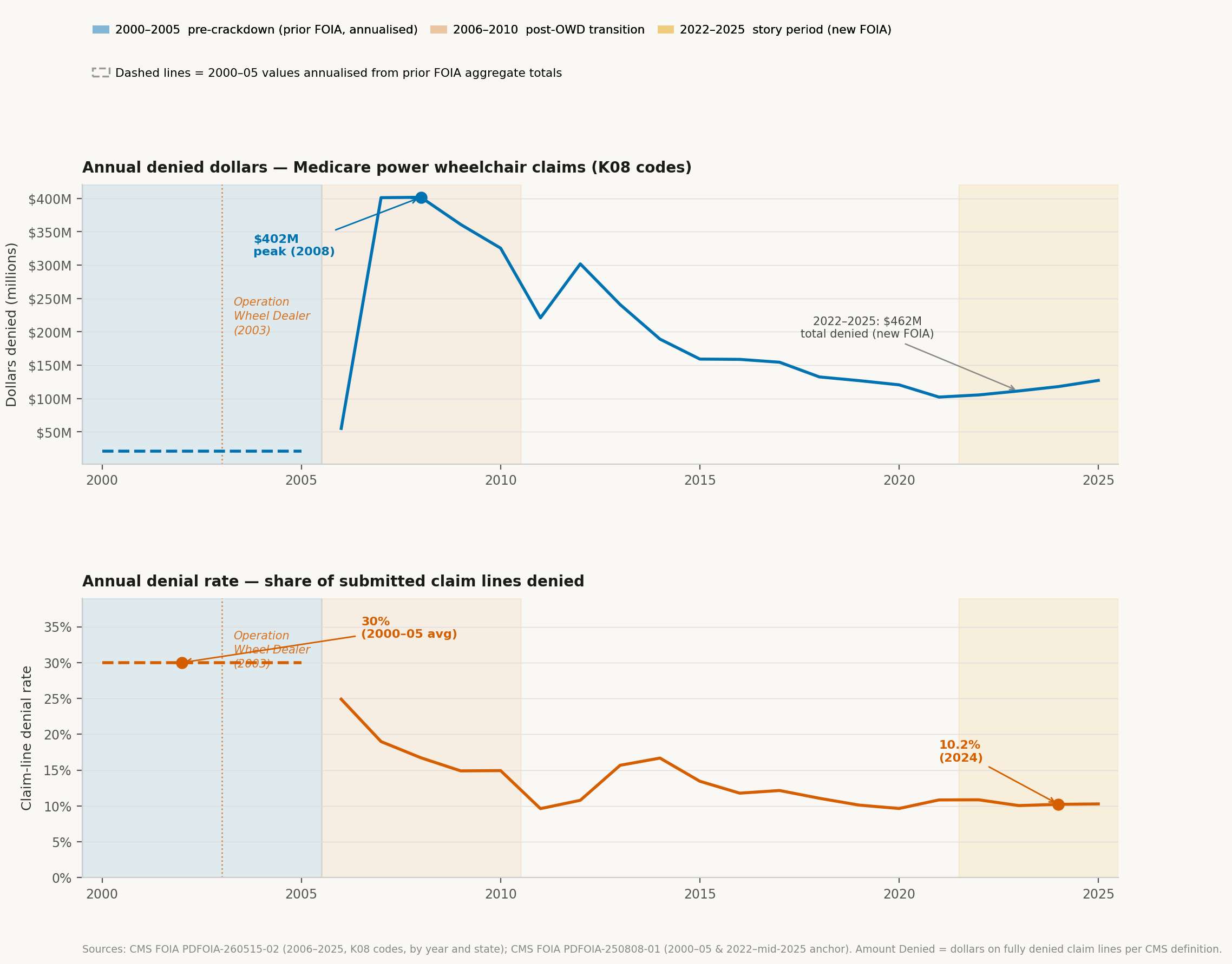  The orange-red line begins at 30 percent for 2000 through 2005, then falls steeply after the crackdown. The rate reached approximately 9 to 10 percent by 2011 and remained in that range through 2025, with a brief rise to about 16 percent around 2013 and 2014. The 2024 denial rate was approximately 10.2 percent. The chart illustrates that while the crackdown reduced the share of claims denied, the dollar value of denied claims surged in the years immediately following and remains substantially higher per Medicare enrollee than before the policy change.