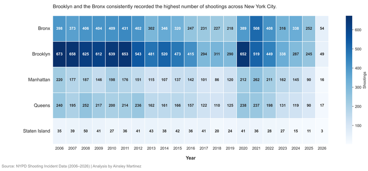 Heat map of New York City showing shooting concentrations by NYPD precinct from 2006 through March 2026. The darkest areas appear in Brooklyn and the Bronx. The 75th Precinct in East New York recorded the most shootings with 1,383 incidents, followed by the 73rd Precinct in Brownsville with 1,302. Other high-incidence areas include the 67th Precinct in East Flatbush, the 79th Precinct in Bedford-Stuyvesant and the 44th Precinct in the Bronx. As of March 2026, the Bronx led the city with 54 shootings, followed by Brooklyn with 49, Queens with 17, Manhattan with 16 and Staten Island with three. The map illustrates that shootings remain concentrated in a relatively small number of neighborhoods despite an overall long-term decline since 2006.
