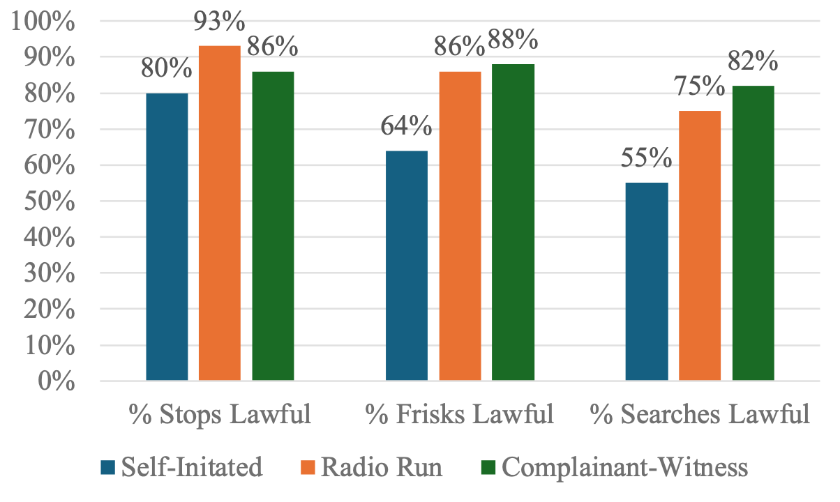 Bar graph showing Fourth Amendment compliance rates in 2025 for specialized-unit stops by type of stop. For self-initiated stops, 80% of stops, 64% of frisks, and 55% of searches were lawful. For radio runs, 93% of stops, 86% of frisks, and 75% of searches were lawful. For complainant-witness stops, 86% of stops, 88% of frisks, and 82% of searches were lawful.