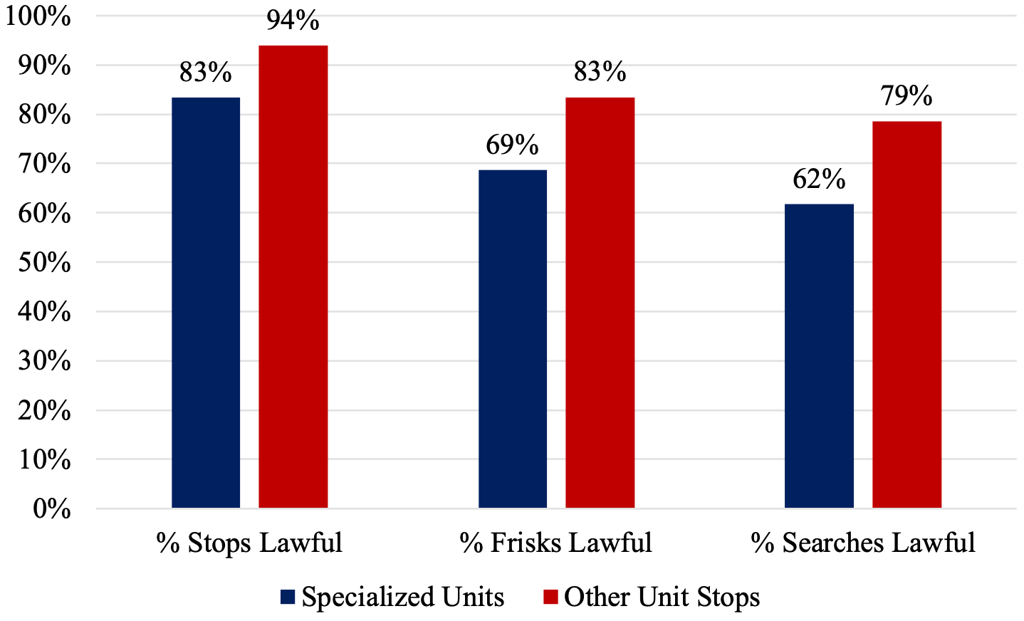Bar graph comparing Fourth Amendment compliance rates in 2025 between NYPD specialized units and other units. Specialized units had 83% of stops, 69% of frisks, and 62% of searches deemed lawful. Other units had 94% of stops, 83% of frisks, and 79% of searches deemed lawful.