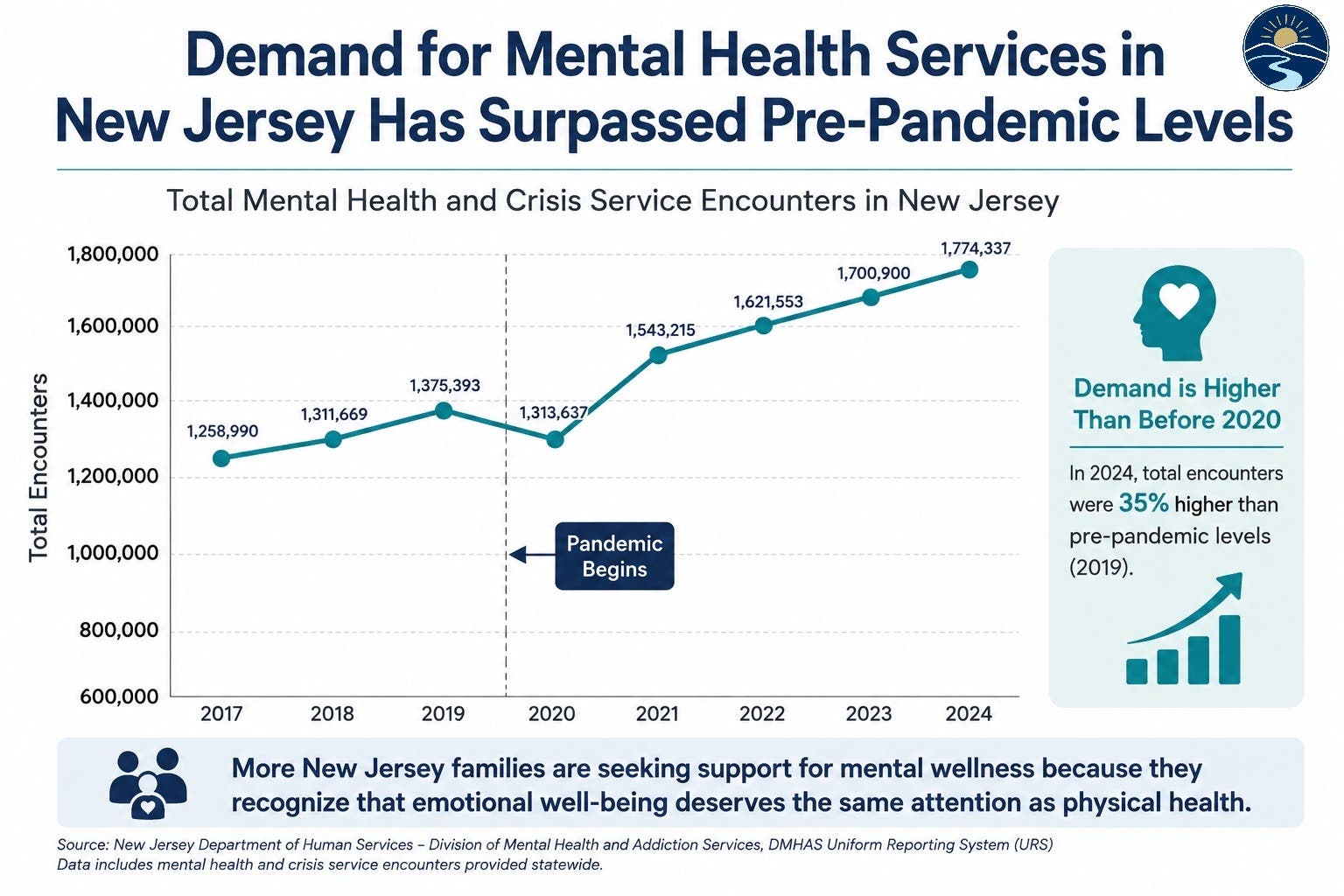 Chart showing increased demand for mental health services in New Jersey