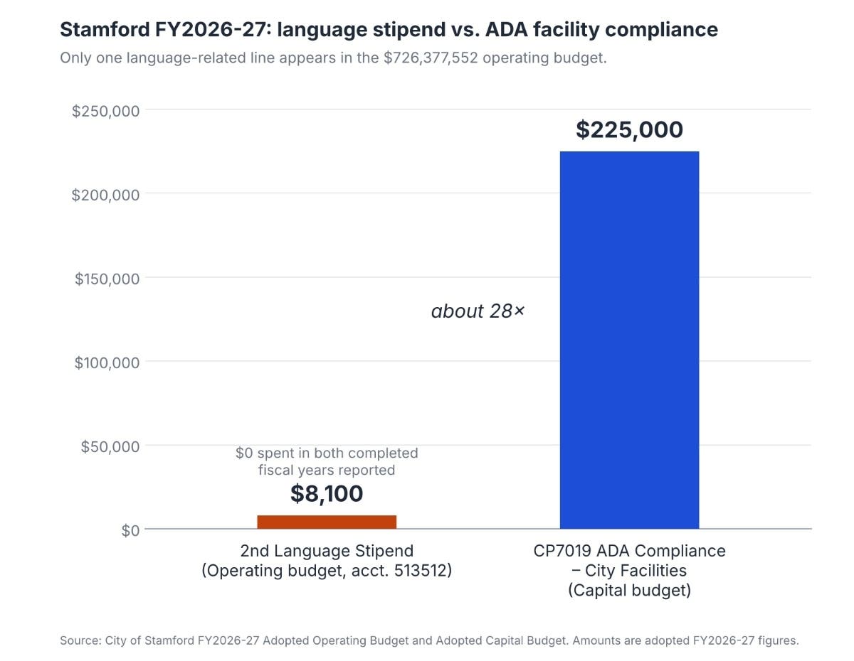 Stamford FY2026-27: $8,100 language stipend vs. $225,000 ADA facility compliance (CP7019). Source: adopted operating & capital budgets.