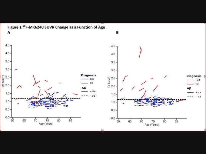 Tau accumulation over one year measured in composite A) mesial temporal ROI; and B) temporoparietal ROI in cognitively unimpaired participants (blue) and cognitively impaired participants (red). 