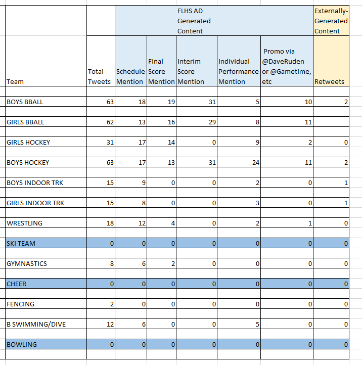 FLHS Winter Sports Data thru 1/31/20