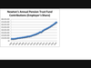 Newton Pension Contribution History and Projections