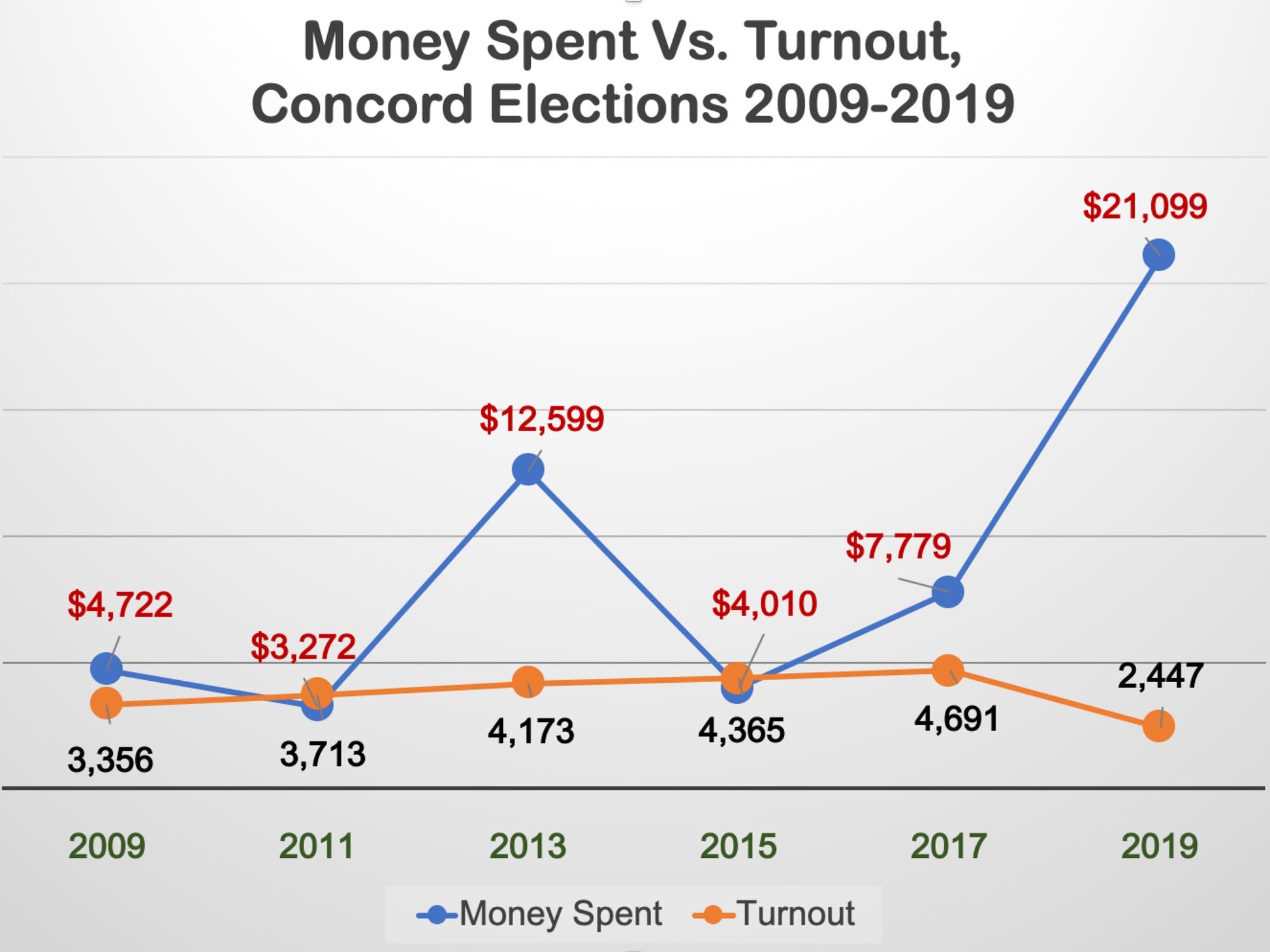 Money Spent Vs. Turnout