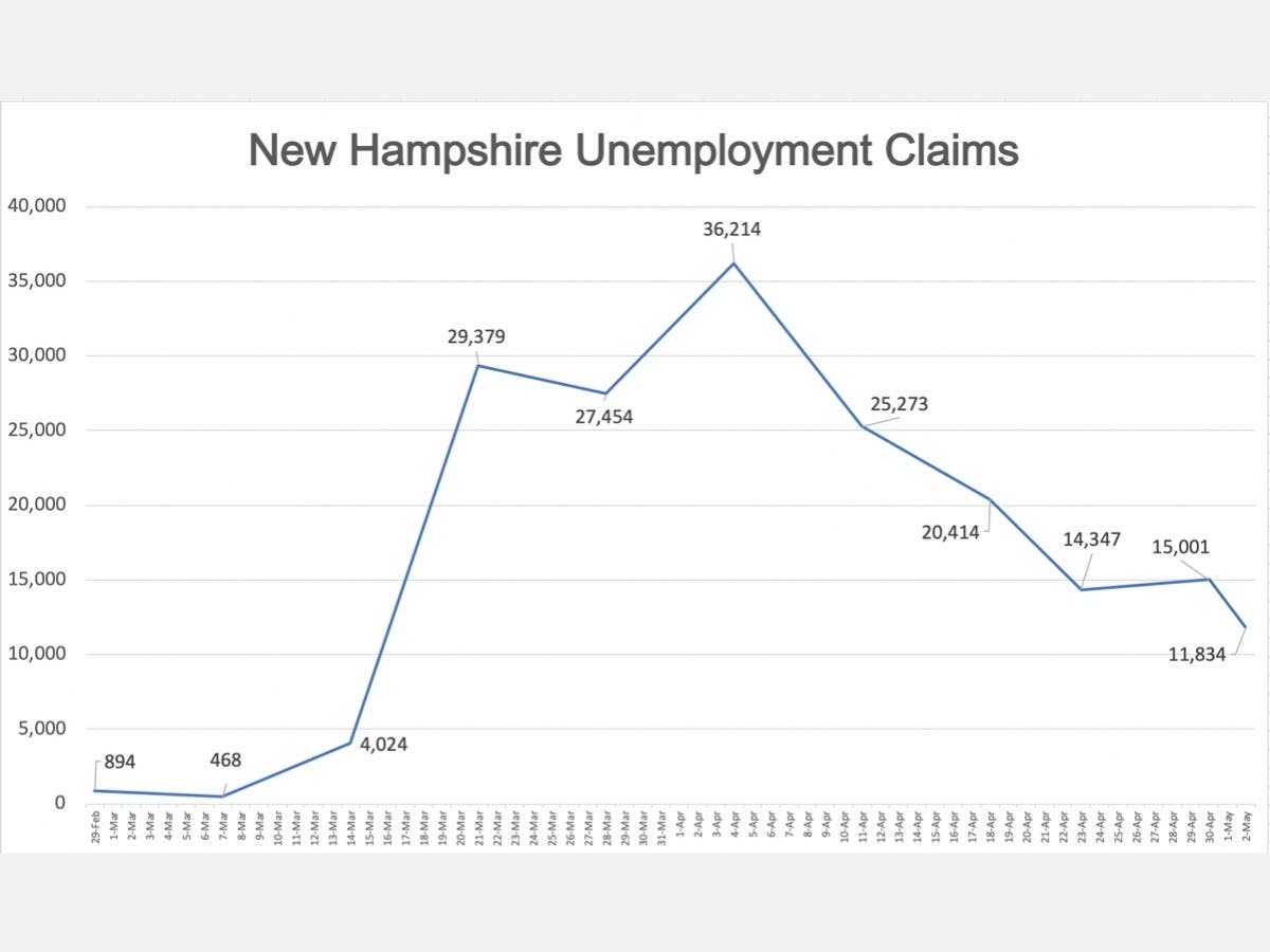 Around 12,000 Granite Staters filed for unemployment benefits last week, according to federal data. 