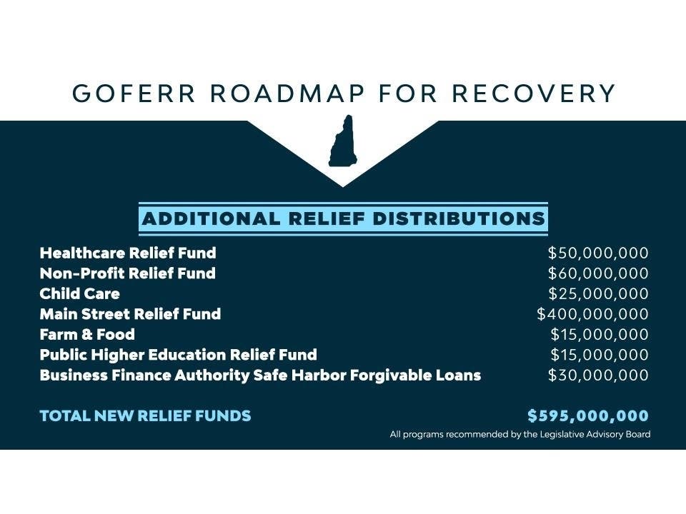 An overview of how nearly half of the state's federal COVID-19 relief funds will be spent that was released May 15. 