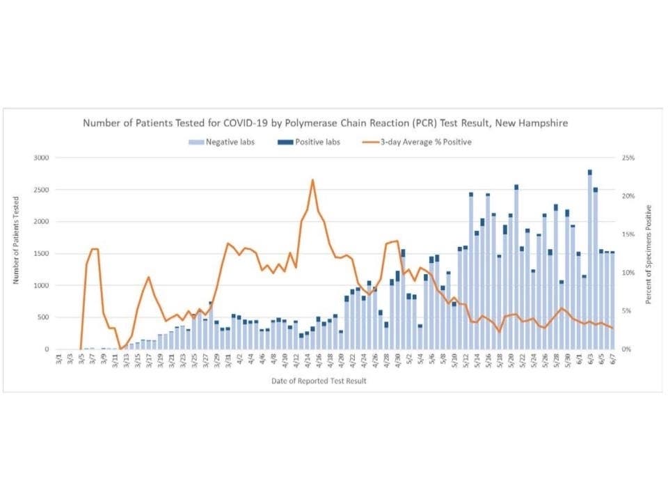The positive vs. negative labs chart for polymerase chain reaction testing as well as the 3-day average percent positive. 