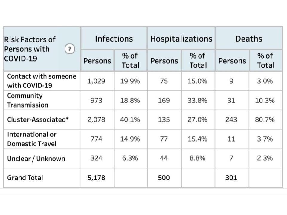 Updated information about the cause of most COVID-19 cases in New Hampshire released June 10.