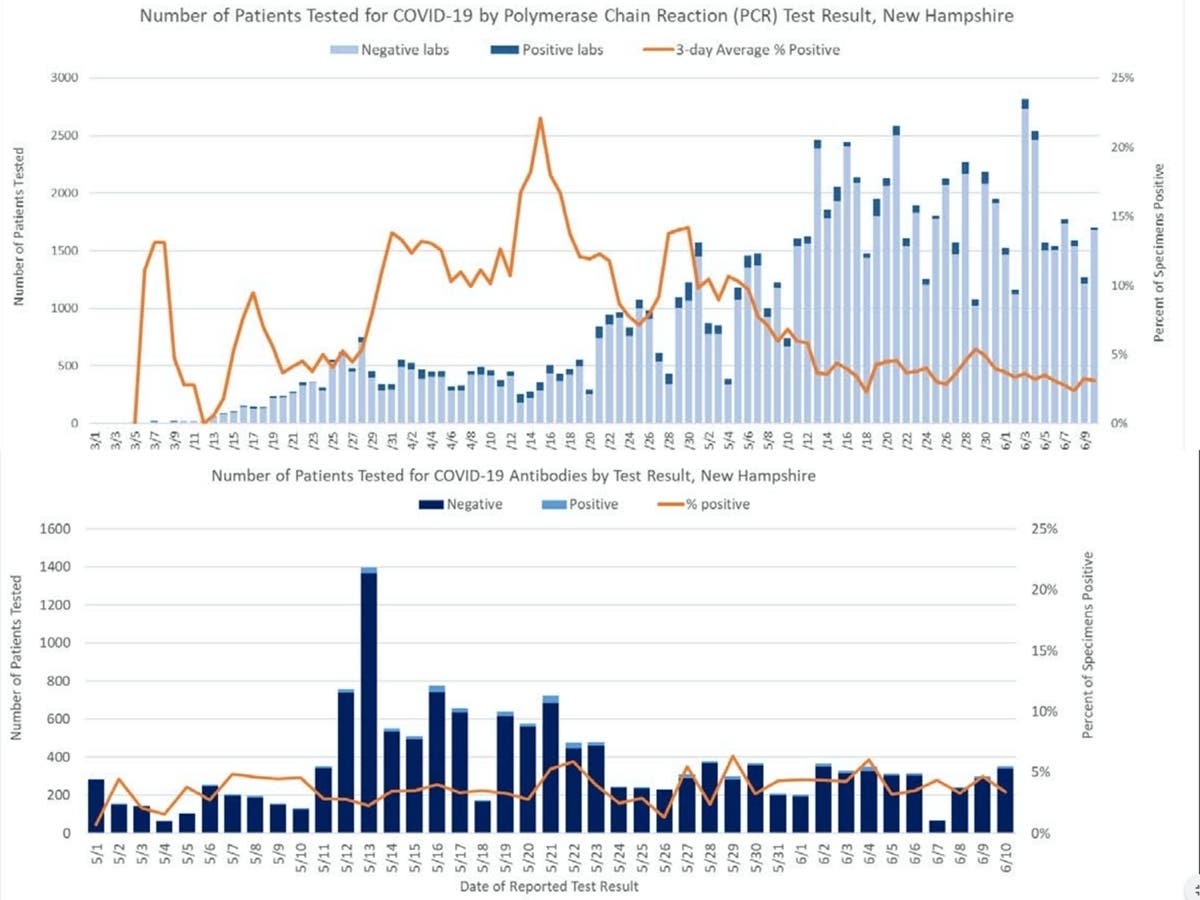The latest polymerase chain reaction and antibody lab test charges released June 11.