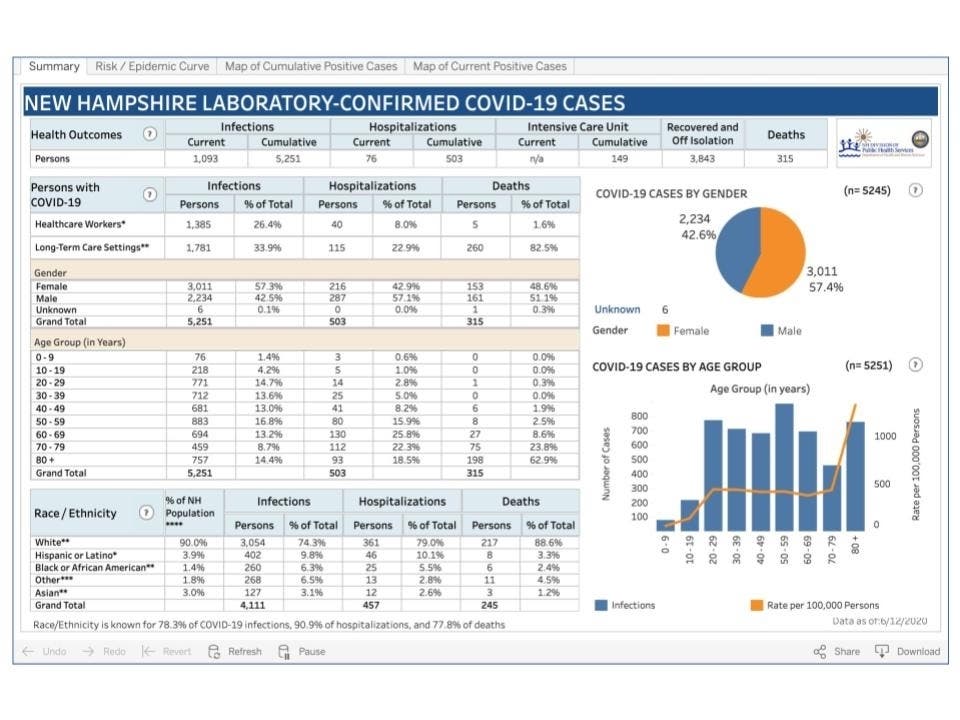 The latest data dashboard information from June 12.
