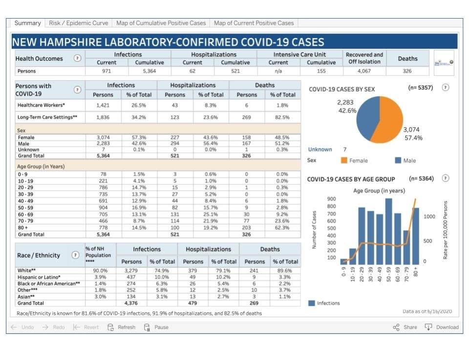 The latest data dashboard from June 16. 