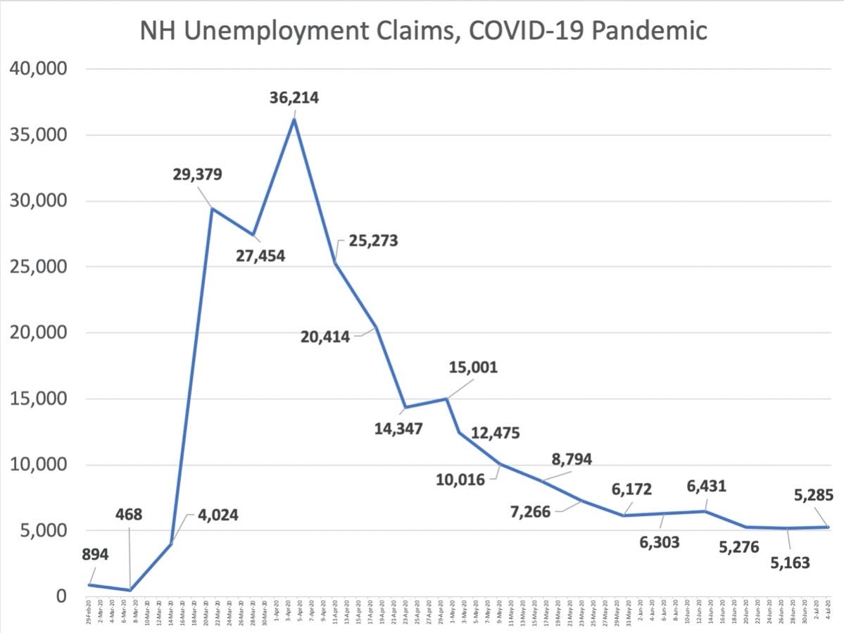 New unemployment claims in New Hampshire from late February to July 4.