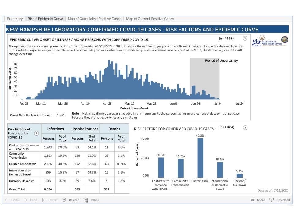 A visual of the state's epidemic curve as featured on the data dashboard July 11.