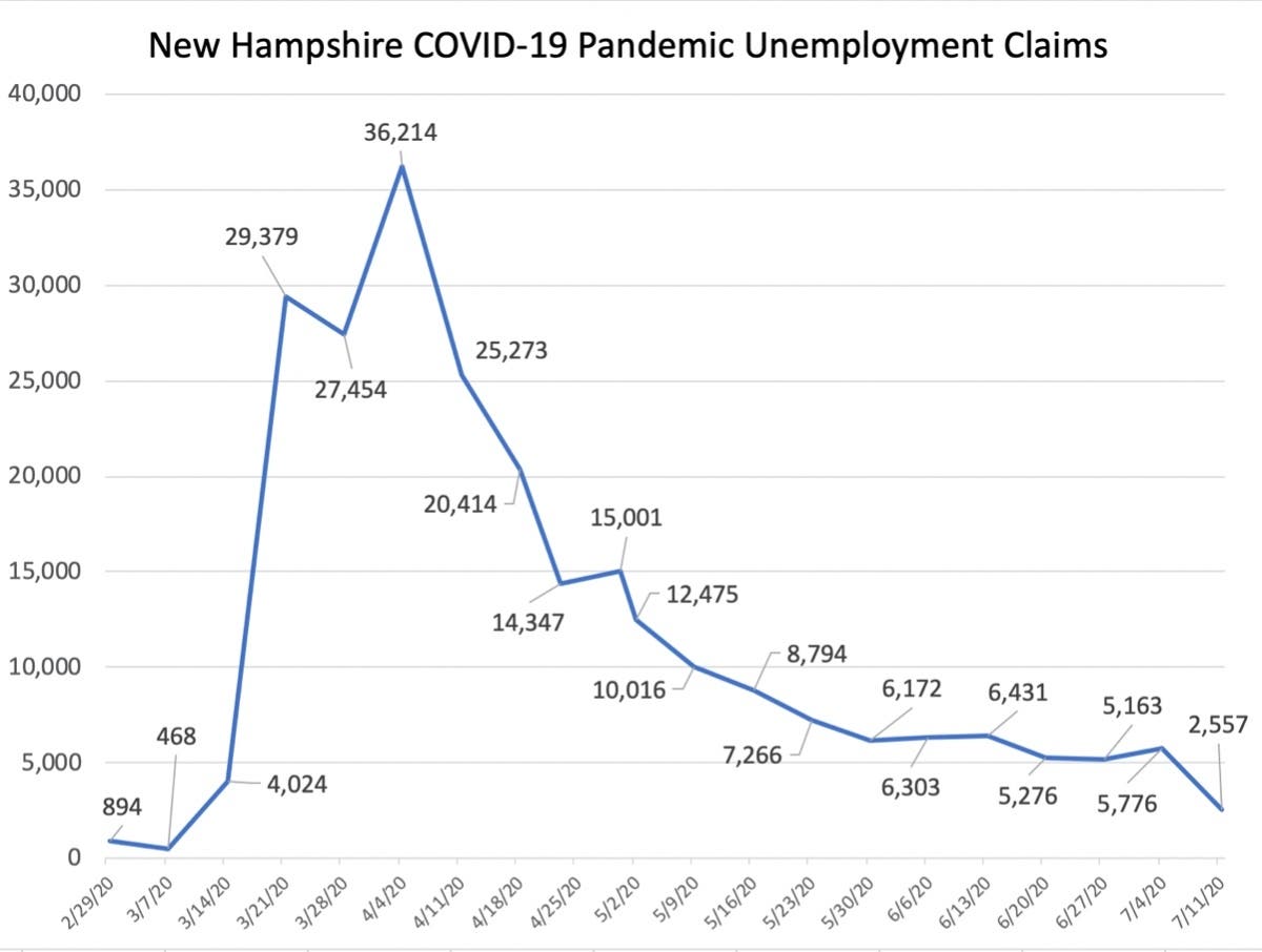 The latest unemployment filing figures in New Hampshire. Editor's note: Some numbers are different when compared to earlier charts due to revised figures.