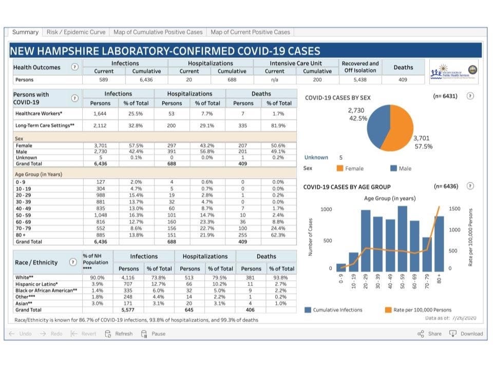 The latest data dashboard released by the state July 26.