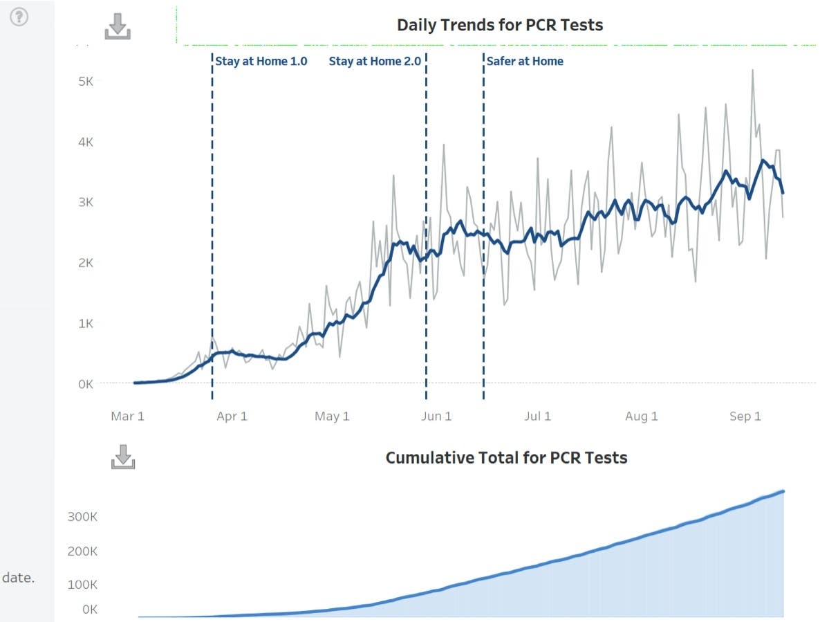 The current trend line of polymerase chain reaction tests posted Sept. 13 shows a steady increase in tests taken since late June in New Hampshire. 
