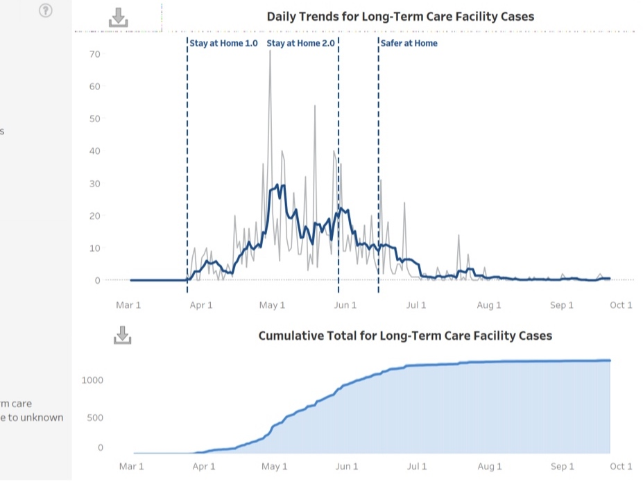 A daily trend chart from the state showing the drop in long-term care facility new coronavirus cases — and limited new infections.